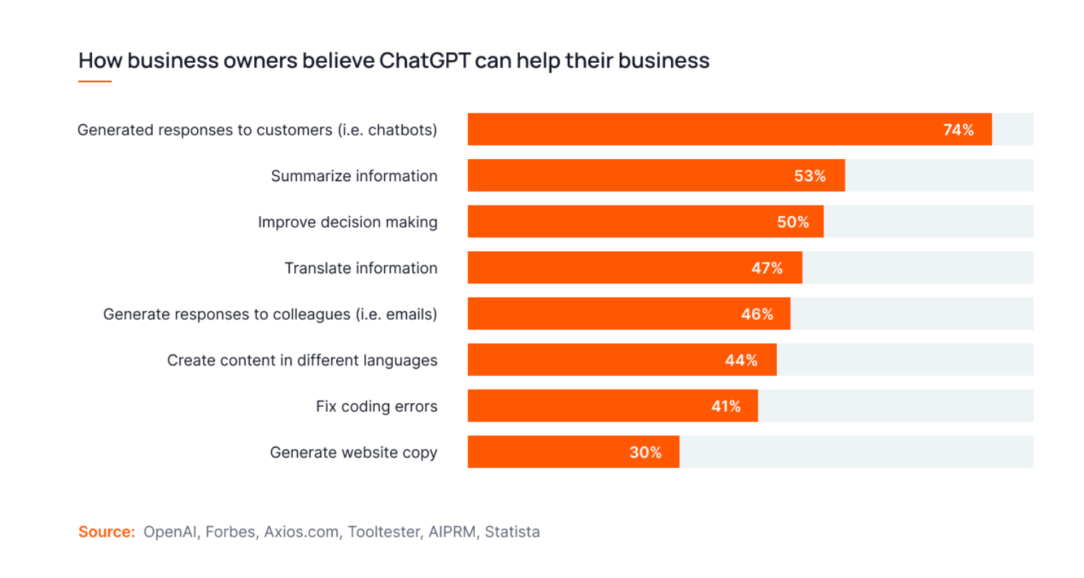 a bar chart showing how business owners use chatgpt, with the top use being customer responses (74%). the data highlights chatgpt for <a href=