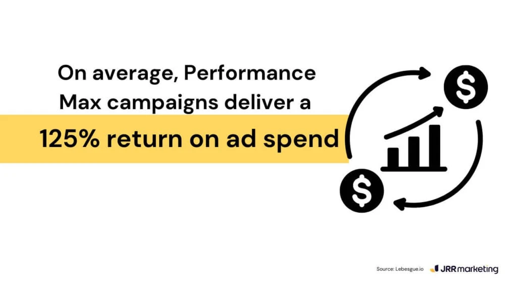 infographic stating performance max campaigns deliver an average 125% return on <a href=