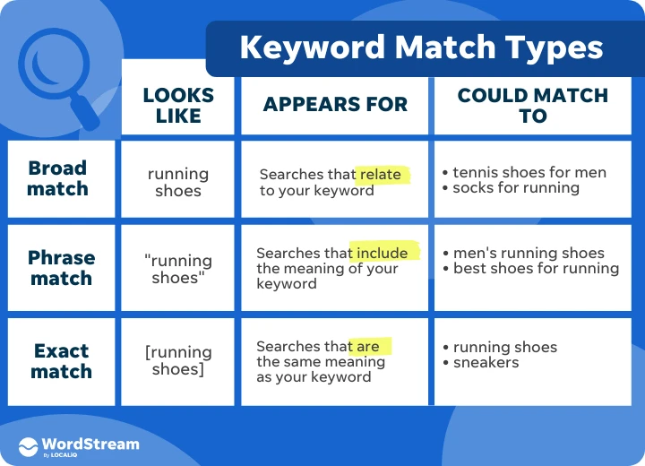 A chart illustrating Google Ads keyword match types: broad, phrase match, and exact, with examples.
