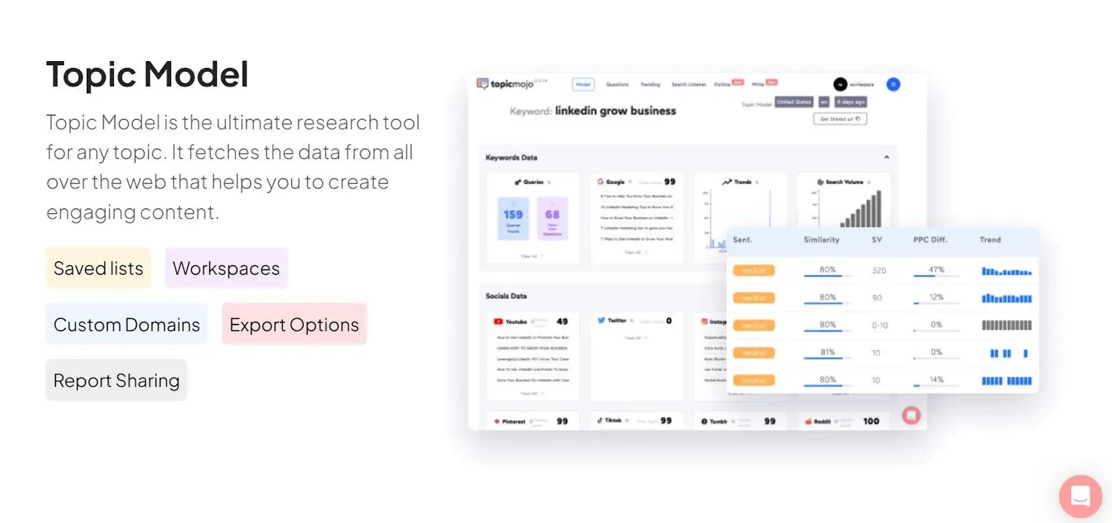 Topic Model research tool interface showing keyword data for 'linkedin grow business', social media metrics, and content suggestions.