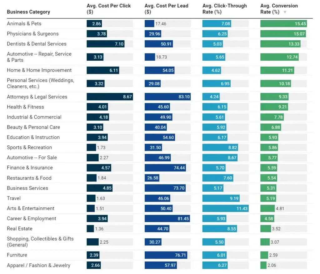 A table showing average conversion rates by industry, crucial data for a conversion rate optimisation consultant.