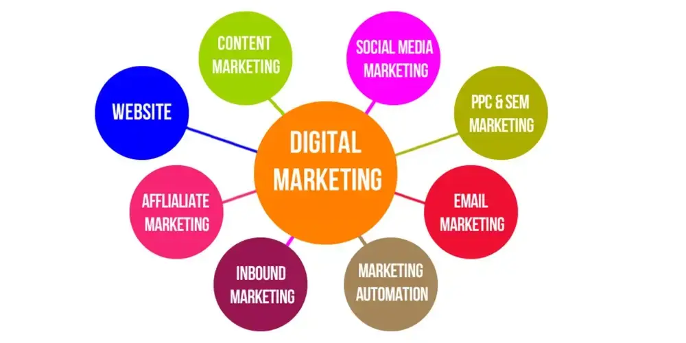 digital marketing hub with spokes for various marketing strategies including website, content marketing, social media marketing, ppc and sem marketing, email marketing, marketing automation, inbound marketing, and affiliate marketing. the hub represents the central focus of a digital marketing campaign, with the spokes representing the various channels through which the campaign can be executed.