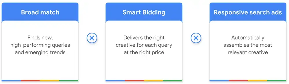 3 columns featuring broad match, smart bidding, and responsive search ads. broad match finds new and high-performing queries, smart bidding delivers the right creative at the right price, while responsive search ads automatically generate the most relevant creative.