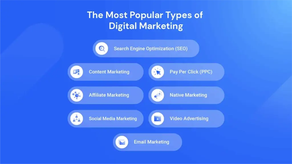 a colourful graphic displaying the most popular types of digital marketing. the image includes icons representing seo, content marketing, ppc, affiliate marketing, native marketing, social media marketing, video advertising, and email marketing.