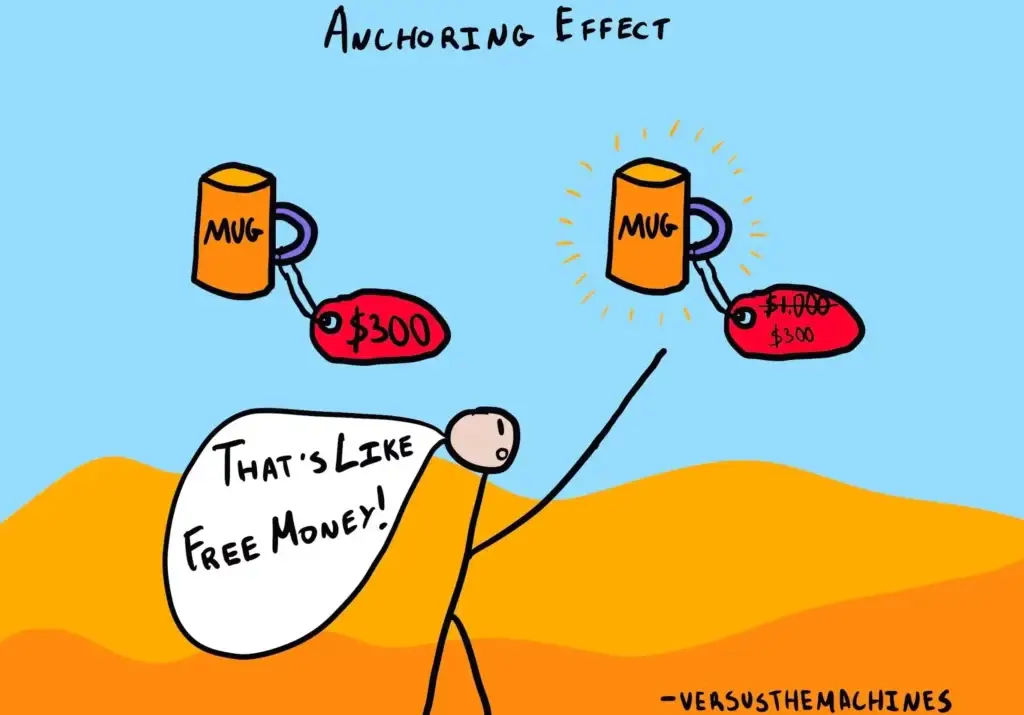 an illustration of two mugs, one with a discounted price tag from $1000 to $300, demonstrating the anchoring effect. the stick figure in between the mugs appears to feel as though they are receiving free money due to the perceived discount.