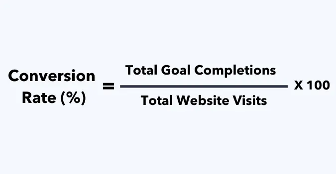 Formula to calculate conversion rate for ads: (Total Goal Completions / Total Website Visits) x 100.