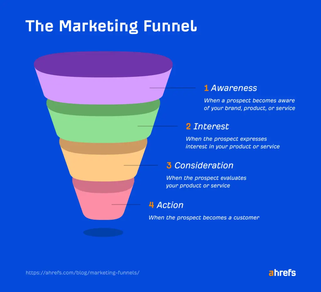 a visual representation of a marketing funnel with four levels: awareness, interest, consideration, and action. the funnel starts wide at the top and narrows down towards the bottom, indicating the decreasing number of potential customers at each stage. the top level, awareness, is the broadest and includes everyone who is aware of the brand or product. the interest level includes those who have shown some interest in the product or service. the consideration level is where potential customers evaluate whether the product or service is right for them. finally, the bottom level, action, is where customers make a purchase or take some other desired action.