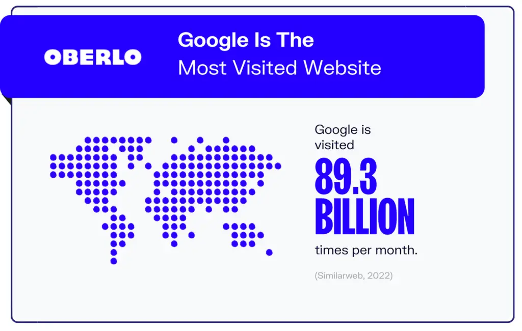 the image represents google's widespread popularity as the most frequently visited website globally, 89.3 billion times per month.