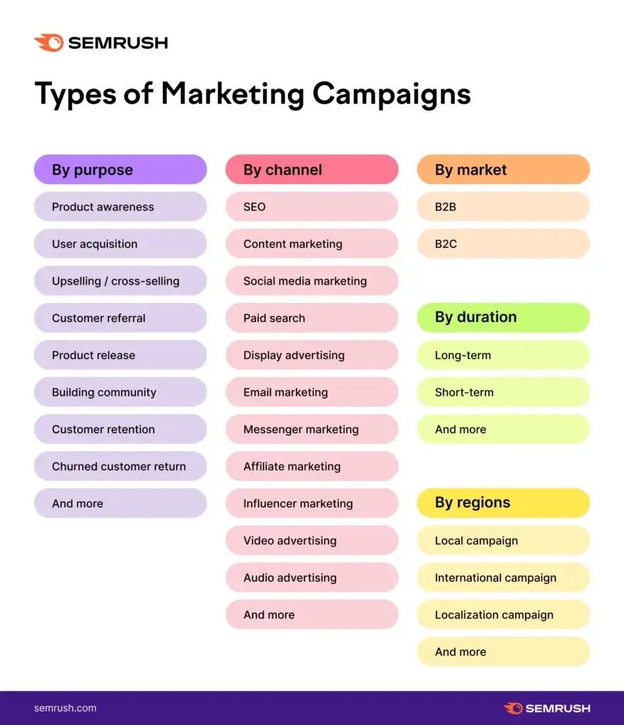 A list of various types of marketing campaigns, categorized by purpose, channel, market, duration, and region. the list includes a diverse range of campaigns, such as email marketing, social media advertising, influencer marketing, and more. understanding the different types of marketing campaigns and how they can be used in different channels, markets, and regions is crucial for businesses to create effective marketing strategies that reach their target audience and achieve their desired outcomes.