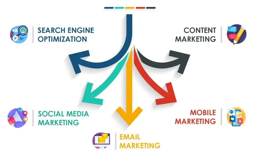 Five arrows pointing to different areas of digital marketing expertise: seo, content marketing, social media marketing, email marketing, and mobile marketing. each area represents a distinct discipline that businesses need to understand to build an effective digital marketing strategy.