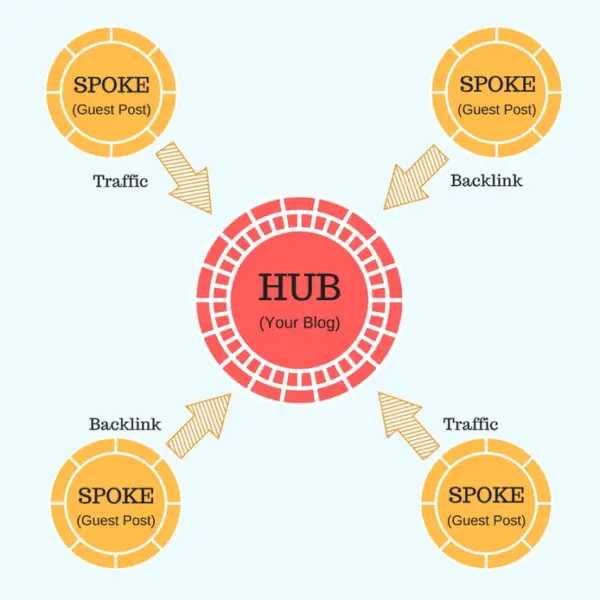 an image of a hub and spoke framework diagram with a central hub in the center and several spokes radiating outward from it. the hub is labeled 'seo strategy' and the spokes are labeled with various related tactics, such as 'keyword research', 'on-page optimization', '<a href=