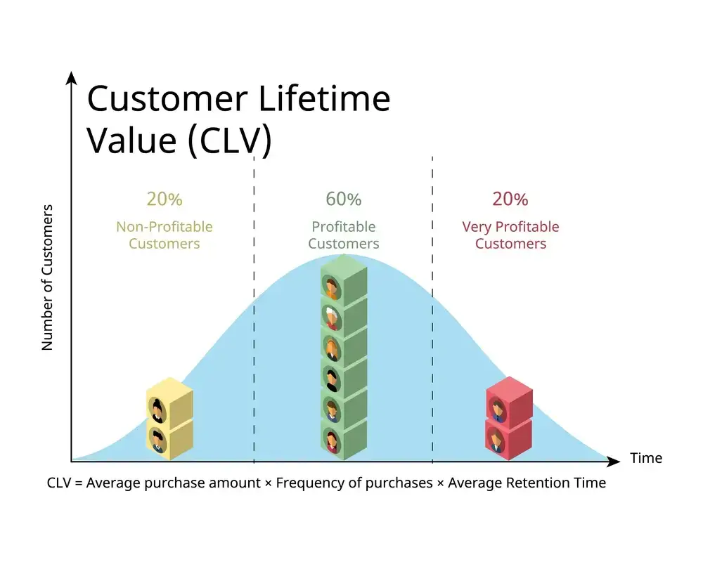 Diagram illustrating Customer Lifetime Value (CLV) distribution, showing 20% non-profitable, 60% profitable, and 20% very profitable customers over time. A key B2B marketing benchmark.