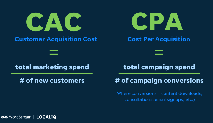 Graphic comparing CAC (Customer Acquisition Cost) and CPA (Cost Per Acquisition) formulas, essential B2B marketing benchmarks.