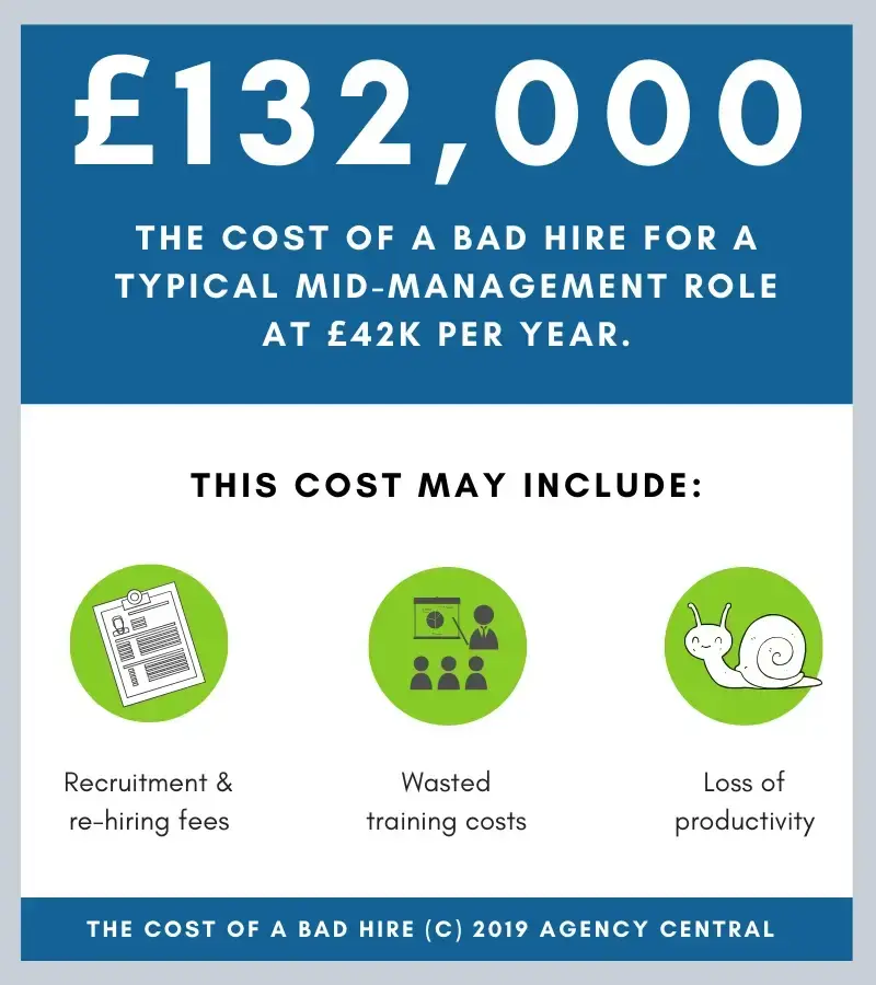 Infographic showing ÂŁ132,000 cost of a bad hire, including recruitment fees, wasted training, and productivity loss when hiring fractional marketers.