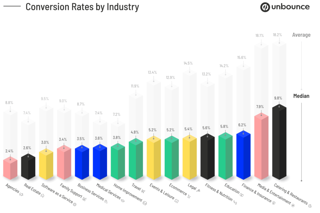 cbr conversion rate by industry graph v2