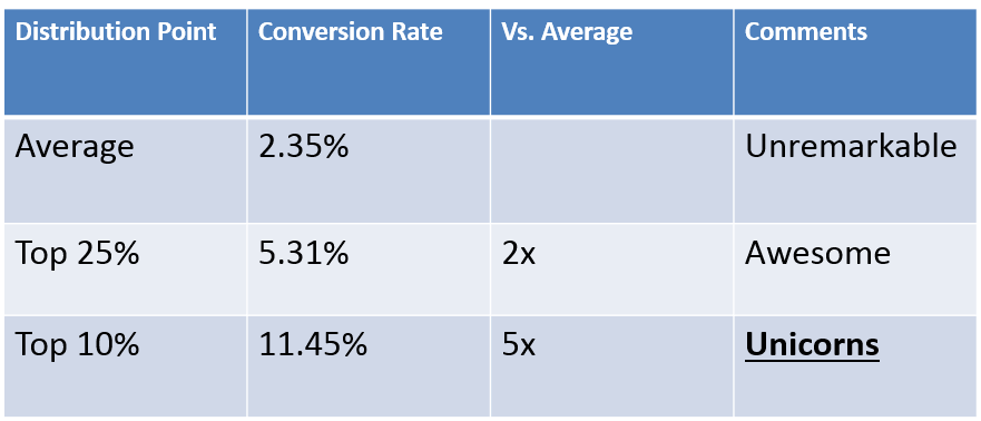average conversion rate wordstream