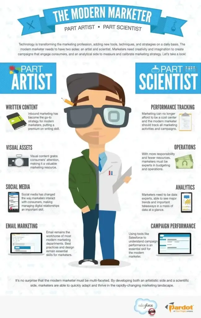 a photo of a modern marketer, blending the roles of an artist and a scientist. the artistic part includes creating written content, visual assets, social media, and email marketing. the scientific part includes performance tracking, operations, analytics, and monitoring campaign performance. this image represents the multifaceted and complex nature of modern marketing.