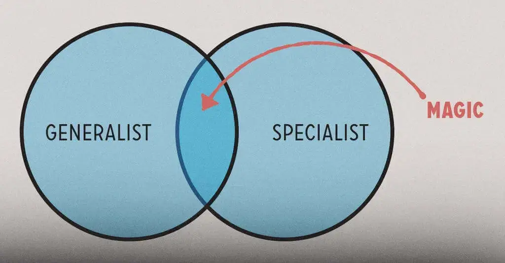 a venn diagram showing the concepts of generalist and specialist. the overlap between the two is labeled as "where the magic happens.