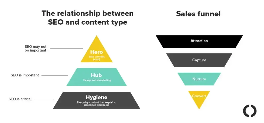 inverted sales funnel showing the relationship between seo and content type. the funnel widens at the top and narrows at the bottom, representing how seo helps attract a larger audience, while the content type guides the audience towards the desired action.