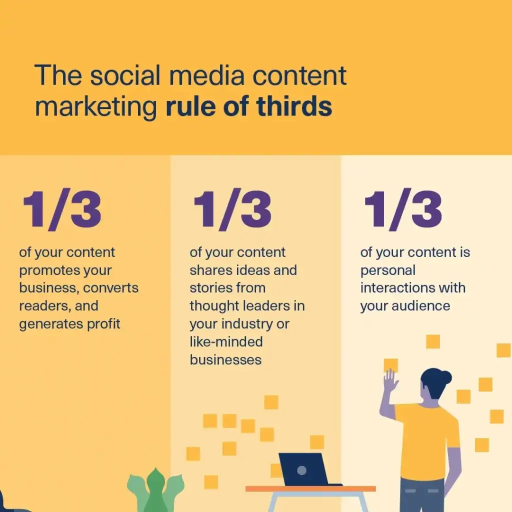an image displaying the "rule of thirds" for social media content marketing. the rule divides the screen into three parts, with each part representing a different type of content: promotional, educational, and engaging.