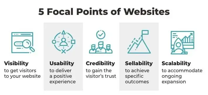 this image showcases the five focal points of websites that are crucial for online success. these focal points include visibility to attract visitors, usability to provide a positive experience, credibility to build trust, sellability to achieve desired outcomes, and scalability to accommodate future growth.
