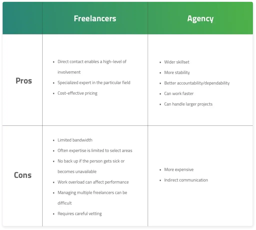 an image displaying a pros and cons chart for freelancers versus agencies. the chart outlines the advantages and disadvantages of working with freelancers or agencies for various services such as website design, digital marketing, and content creation.
