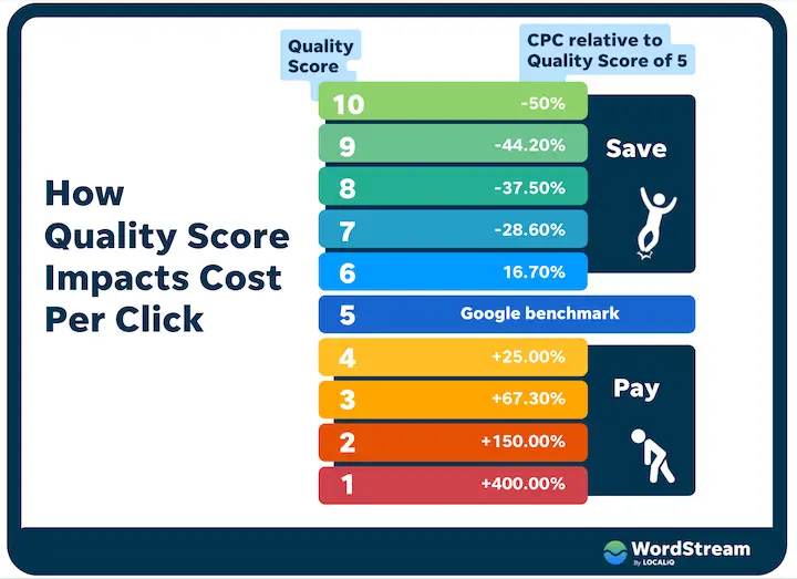 illustration showing the impact of quality score on cost per click for google ads. when the score is below 5, the cost per click is higher. on the other hand, when the score is above 6, the cost per click is lower. the image is a helpful visual aid for understanding how quality score can affect the cost of running google ads campaigns.