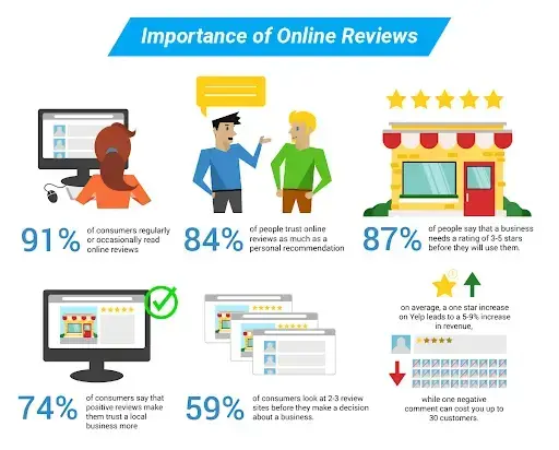 different statistics about the importance of online reviews.
