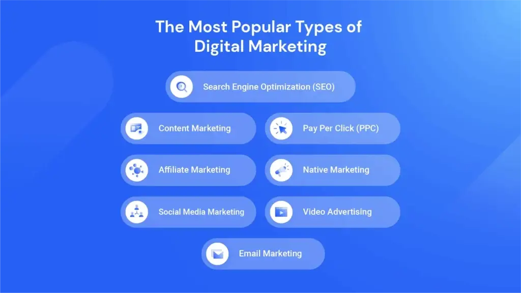 a colourful graphic displaying the most popular types of digital marketing. the image includes icons representing seo, content marketing, ppc, affiliate marketing, native marketing, social media marketing, video advertising, and email marketing. 