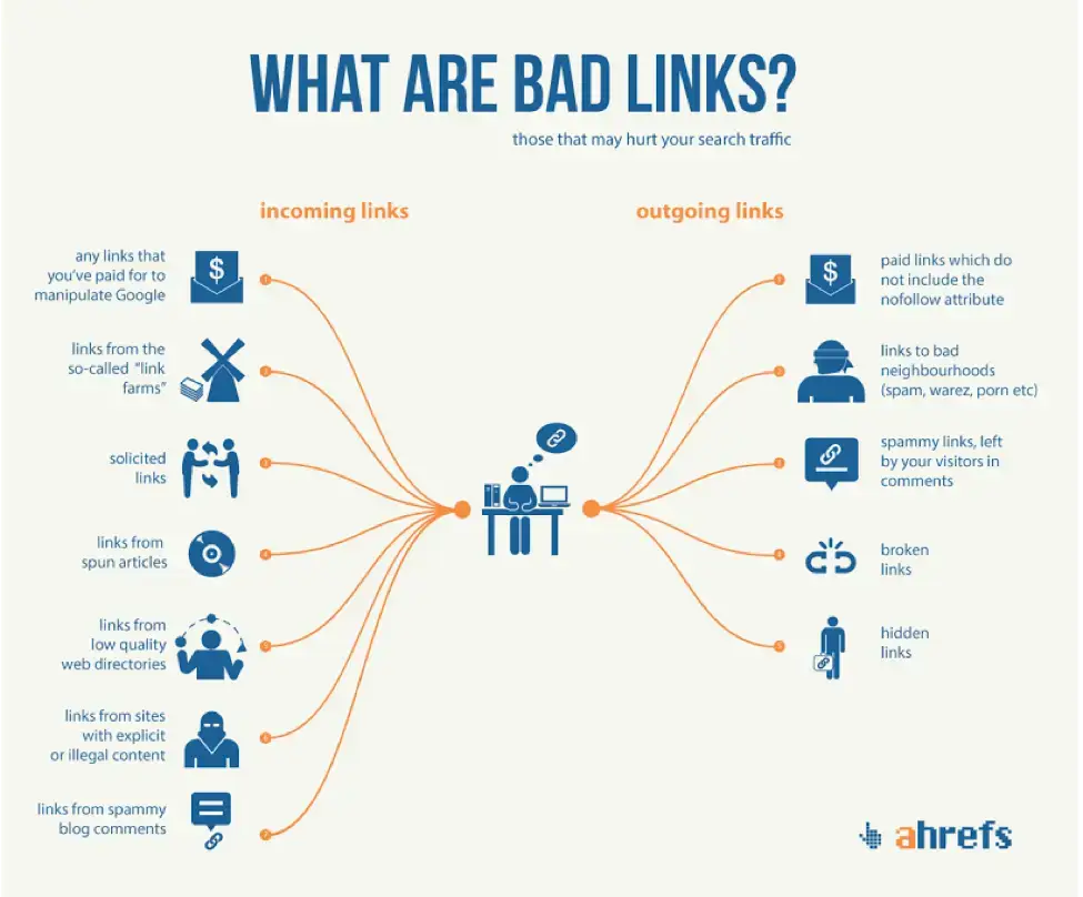 what links does google prefer ahrefs