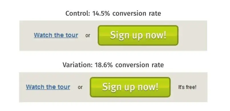 an a/b testing image comparing the conversion rates of two call-to-action (cta) buttons. watch the tour or sign up now buttons. the control cta shows a 14.5% conversion rate, while the variation cta with the text "it's for free" shows an 18.6% conversion rate. 