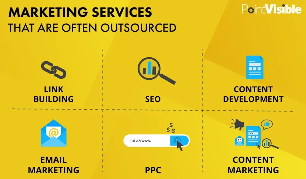 an image showing the common outsourced marketing services including link building, seo, content development, email marketing, ppc, and content marketing. these services can help businesses improve their online presence and reach more customers.