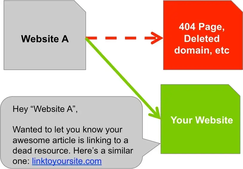 a chart demonstrating the detection of a 404 and reaching out to the domain owner for consideration
