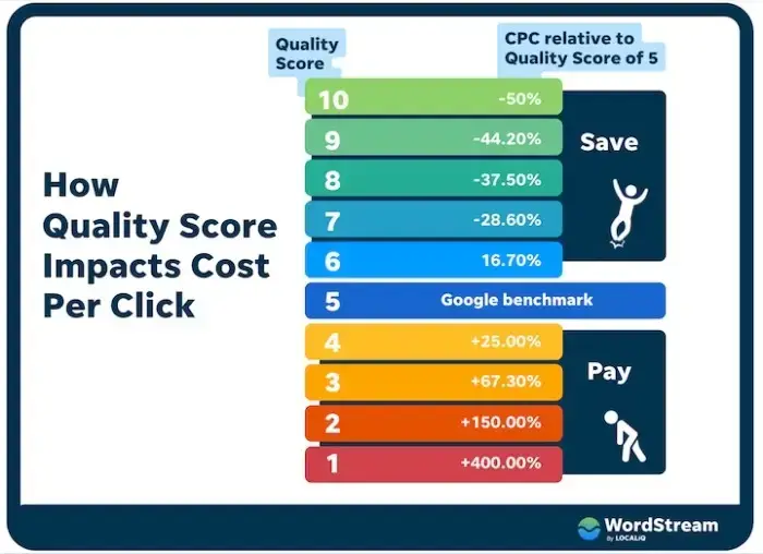 a chart demonstrating the impact of googles keyword quality score on your average cpc