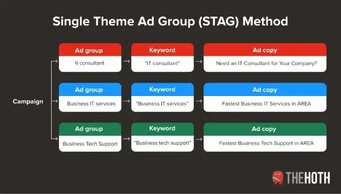 graph explaining single keyword ad groups in google ads