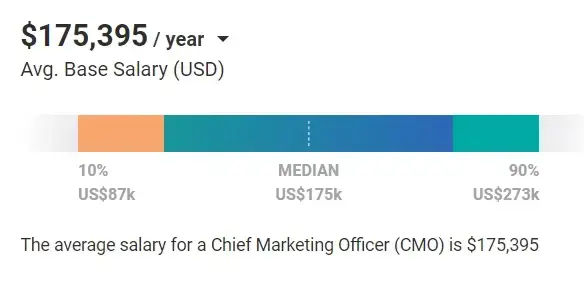 this image depicts a chart with salary data for chief marketing officers, showing the average base salary of $175,395 per year. the chart also indicates the median salary at $175k, with the lowest 10% of cmos earning $87k and the highest 90% earning $273k. this information can be helpful for those seeking to understand the typical compensation for this executive role.