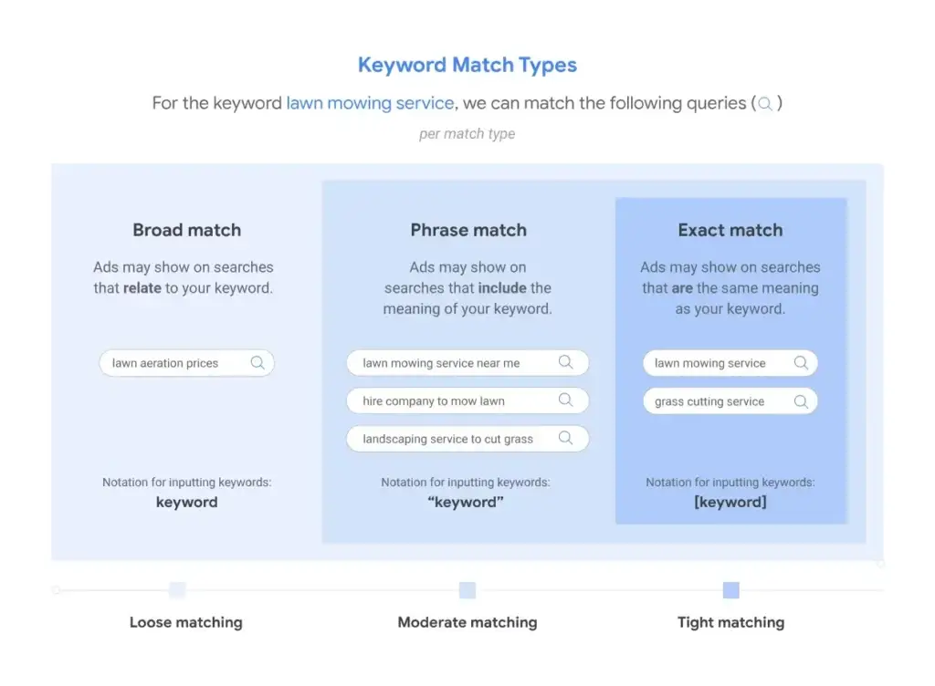 a visual representation of keyword match types for the keyword "lawn mowing service". the image shows three different match types - broad match, phrase match, and exact match. broad match is a loose matching option, while phrase match offers moderate matching, and exact match is the tightest matching option. 