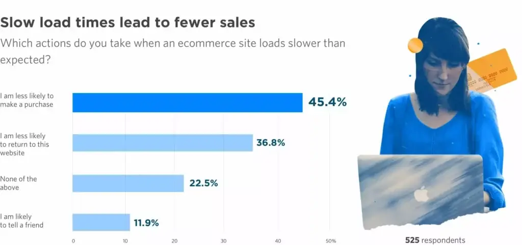 people are less likely to purchase from a slow website