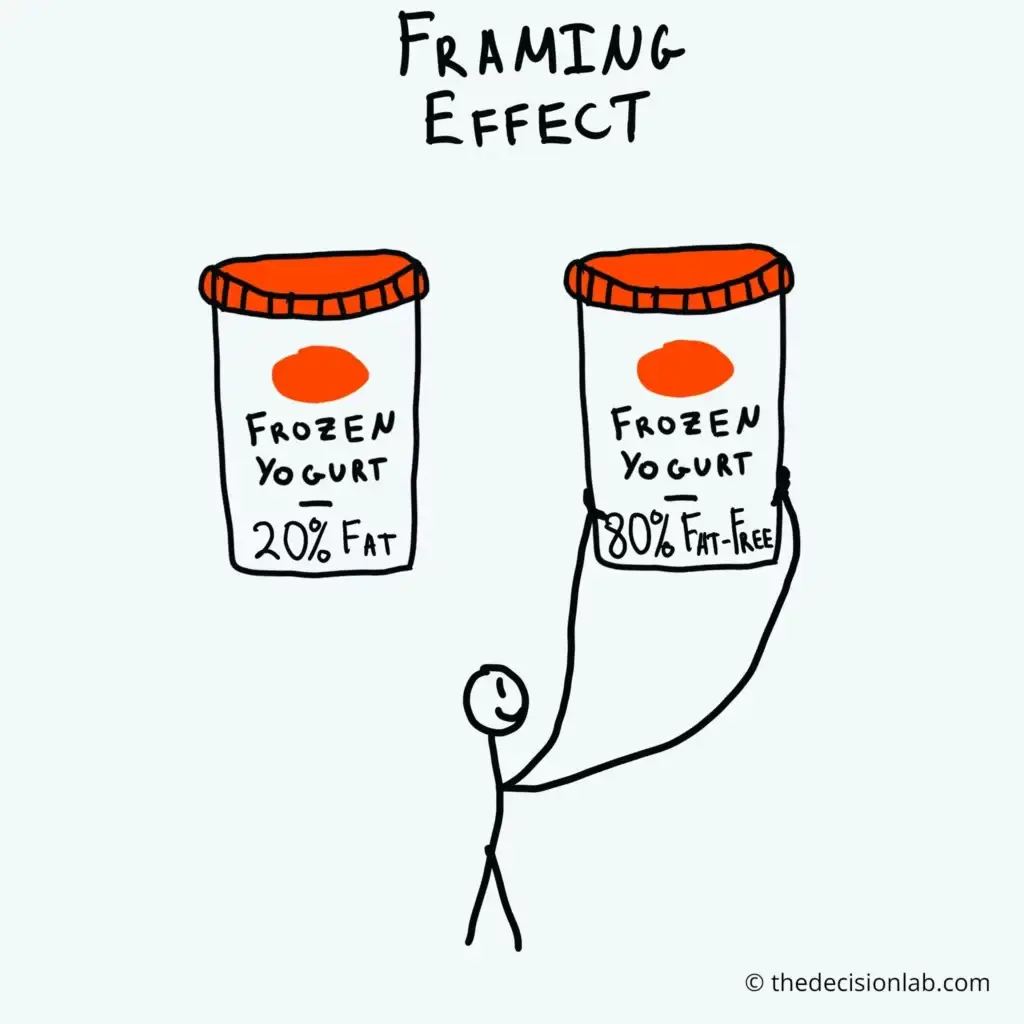 an illustration demonstrating the framing effect, with two frozen yogurt images side by side. one image is labeled "20% fat," while the other is labeled "80% fat-free." a stick figure in the image is seen selecting the 80% fat-free option, illustrating how the way information is presented can influence decision making. 