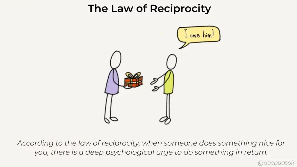 a visual representation of the law of reciprocity with two stick figures. the stick figure on the left is giving a gift to the stick figure on the right. the stick figure on the right now feels indebted and obliged to repay the favor to the stick figure on the left.