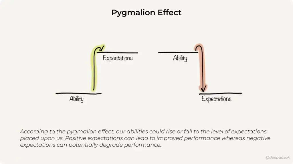 what is the pygmalion effect self fulfilling prophecy