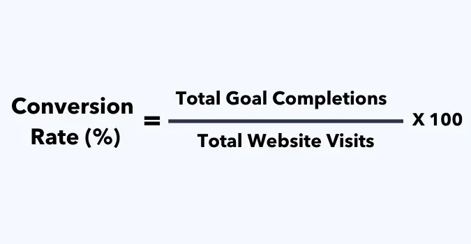 a text-based image displaying the formula for calculating conversion rate percentage, which involves dividing the total number of goal completions by the total number of website visits, and multiplying the result by 100.
