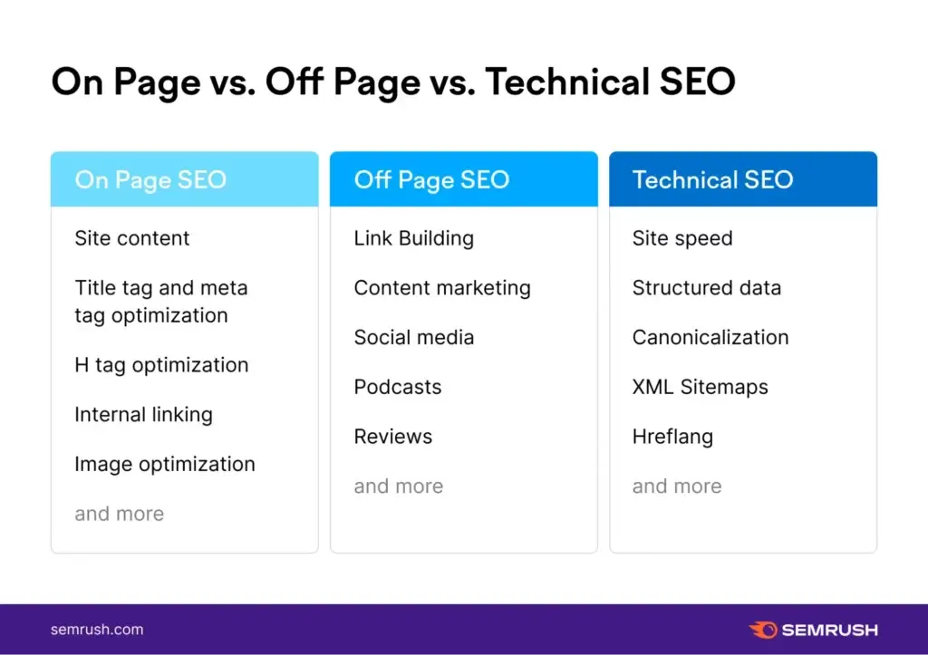 offpage vs onpage seo for dentists