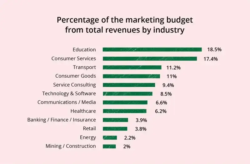 showing industry standards for marketing budgets for dentists
