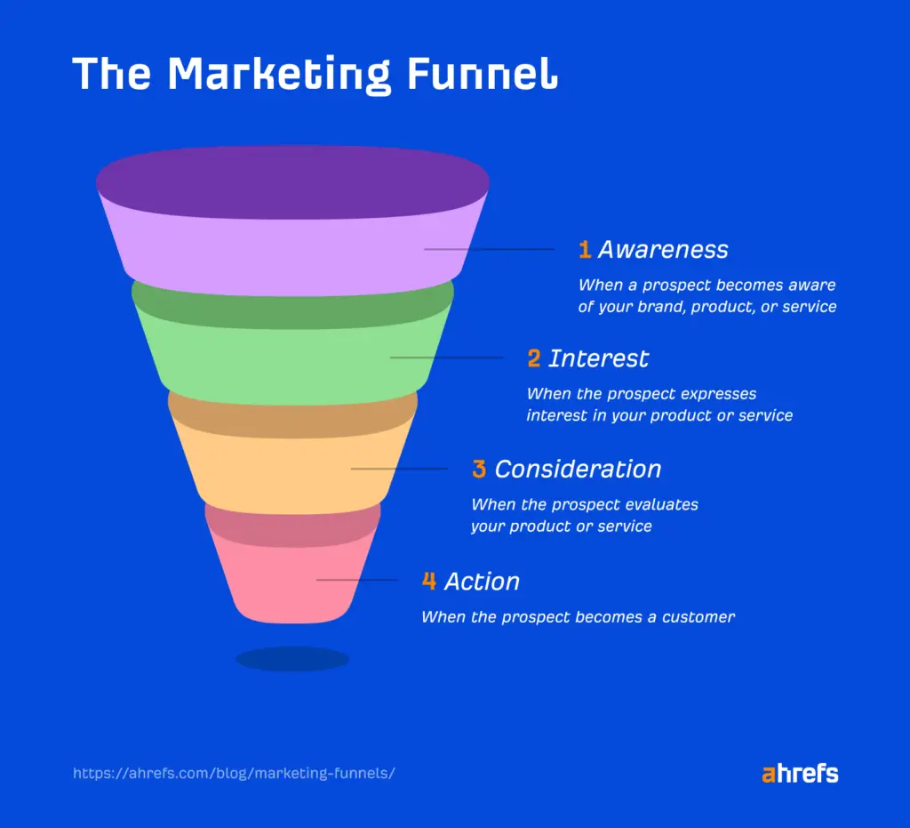 a visual representation of a marketing funnel with four levels: awareness, interest, consideration, and action. the funnel starts wide at the top and narrows down towards the bottom, indicating the decreasing number of potential customers at each stage. the top level, awareness, is the broadest and includes everyone who is aware of the brand or product. the interest level includes those who have shown some interest in the product or service. the consideration level is where potential customers evaluate whether the product or service is right for them. finally, the bottom level, action, is where customers make a purchase or take some other desired action. 