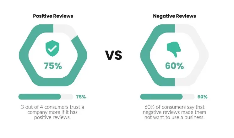 comparison of positive and negative reviews. 3 out of 4 consumers trust a company more with positive reviews, while 60% of consumers are deterred by negative reviews.