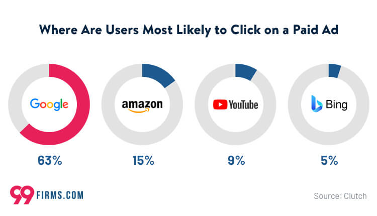 graph showing click-through rates for paid ads on popular websites. google has the highest rate at 63%, followed by amazon at 15%, youtube at 9%, and bing at 5%. this data suggests that google may be the most effective platform for paid advertising.