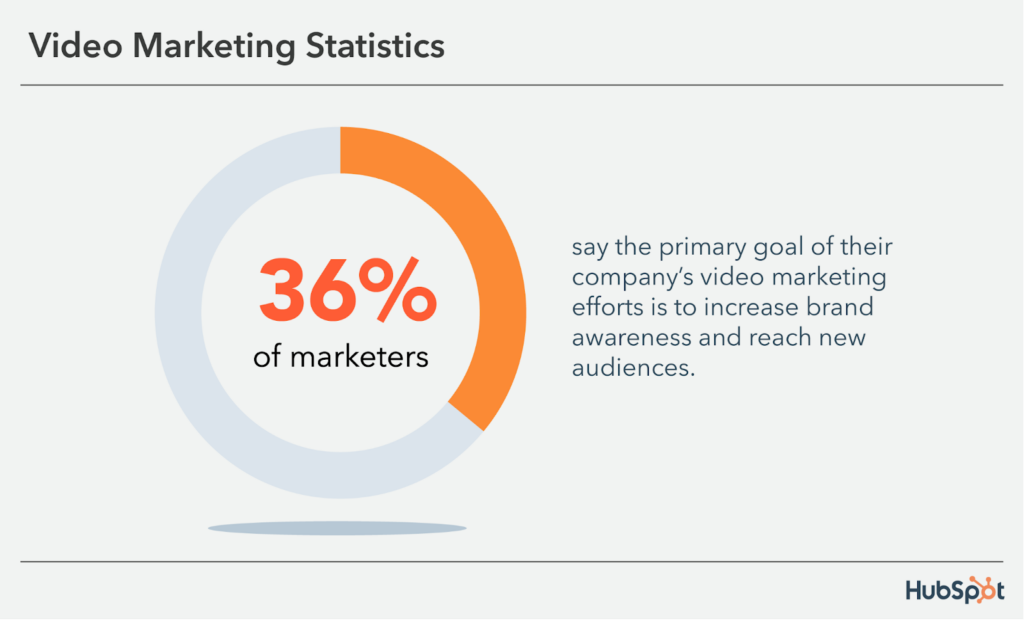 image of video marketing statistics showing that 36% of marketers prioritise increasing brand awareness and reaching new audiences as the main goal for their company's video marketing efforts.
