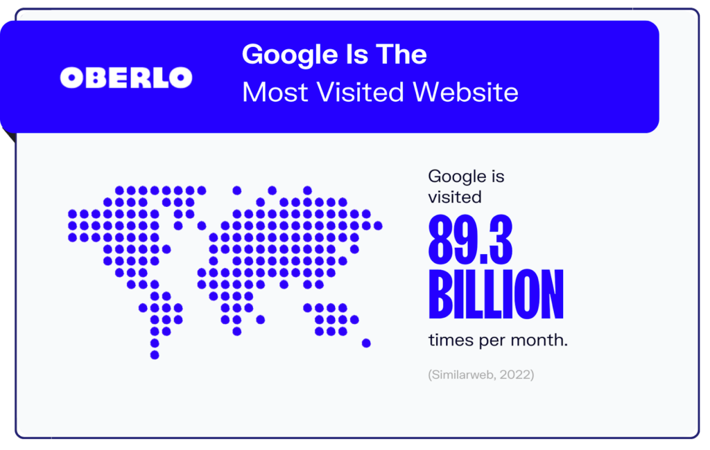 the image represents google's widespread popularity as the most frequently visited website globally, 89.3 billion times per month. 