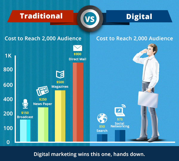 comparison of traditional vs digital marketing costs to reach an audience of 2000. traditional methods include broadcast ($150), newspaper ($250), magazine ($500), and direct mail ($900). digital methods include search ($50) and social networking ($75). save money and reach more people with digital marketing.